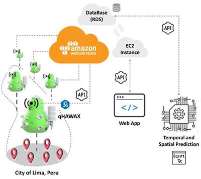 An Air Quality Monitoring and Forecasting System for Lima City With Low-Cost Sensors and Artificial Intelligence Models